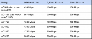 802.11ac Wi-Fi Ratings