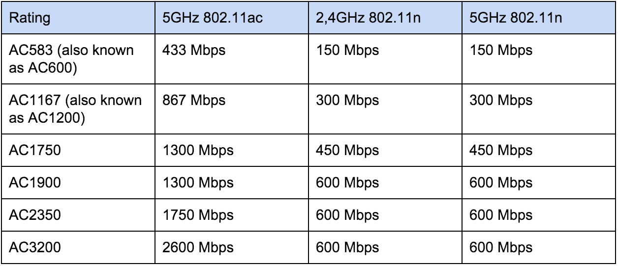 802.11 n x64. Стандарты 802.11b, 802.11g и 802.11n. Стандарты WIFI 802.11. Стандарты Wi-Fi 5 ГГЦ. IEEE 802.11 A/B/G/N/AC.