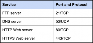 Table showing common ports and programs