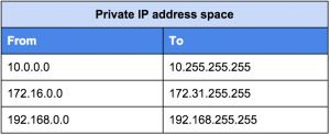 Table over private IP address space