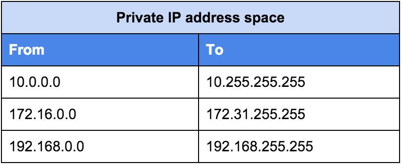 Диапазоны сетей ip. Private IP. Private IP address. Частный IP-адрес. Диапазон частных IP адресов.