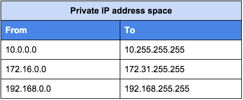 https://www.homenethowto.com/wp-content/uploads/table-private-ip-addr.png