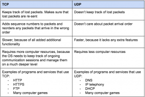 Differences between TCP and UDP