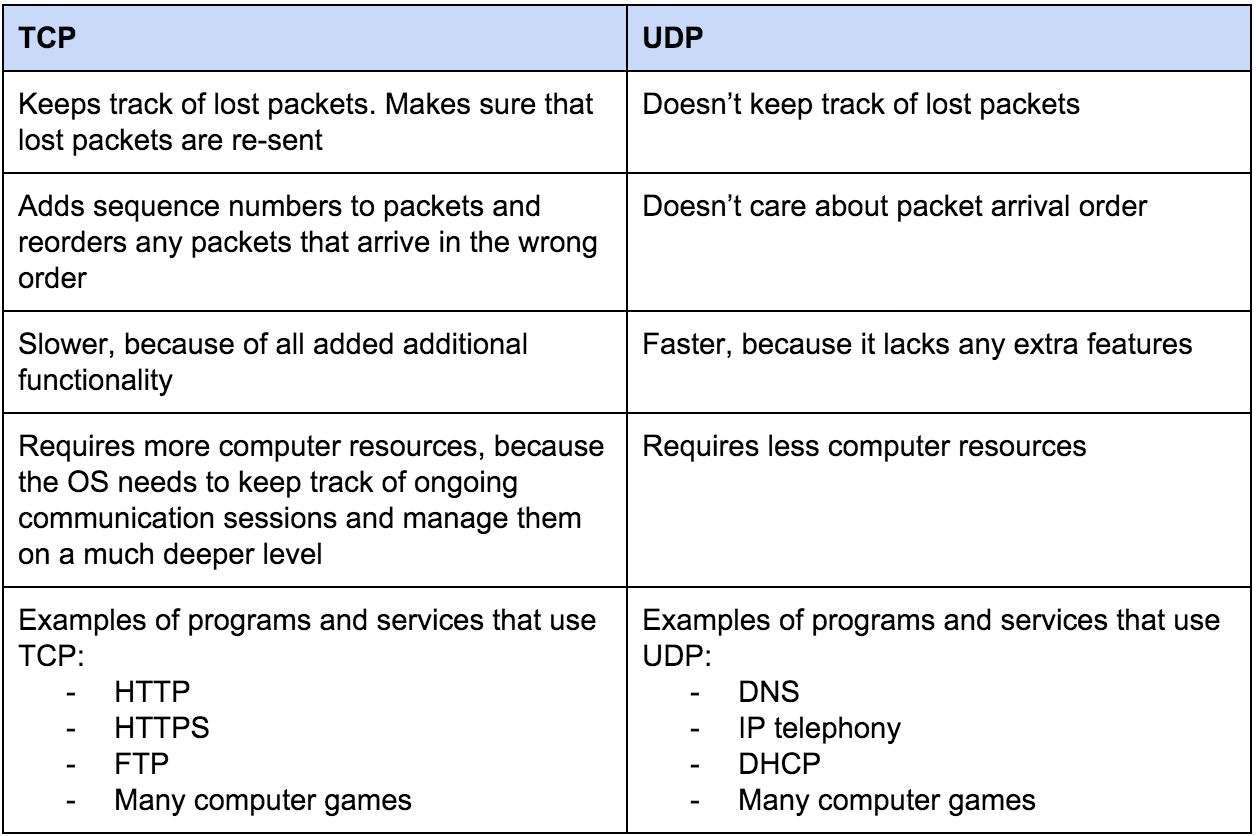 Tcp ip udp. Udp протокол. TCP udp отличия. Различие между TCP И udp. Udp TCP разница.