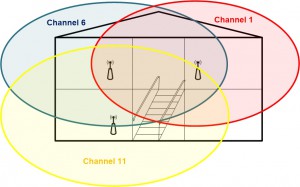 3 Wi-Fi transmitters different channels