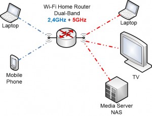 Dual Band Wi-Fi Router
