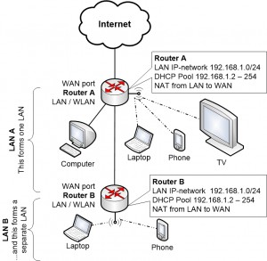 Wi-Fi Home Network with 2nd home Router