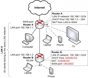 Wi-Fi Home Network with 2nd Home Router, better solution