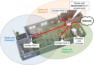 WLC Wireless LAN Controller based Wi-Fi